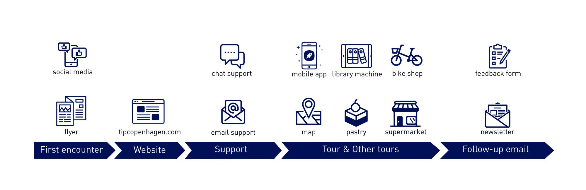 TIPS service channels